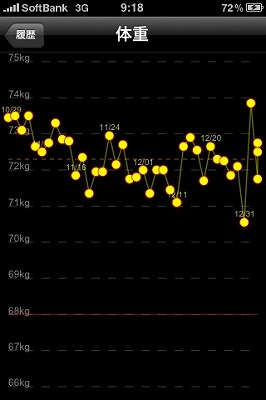 新年の体重増